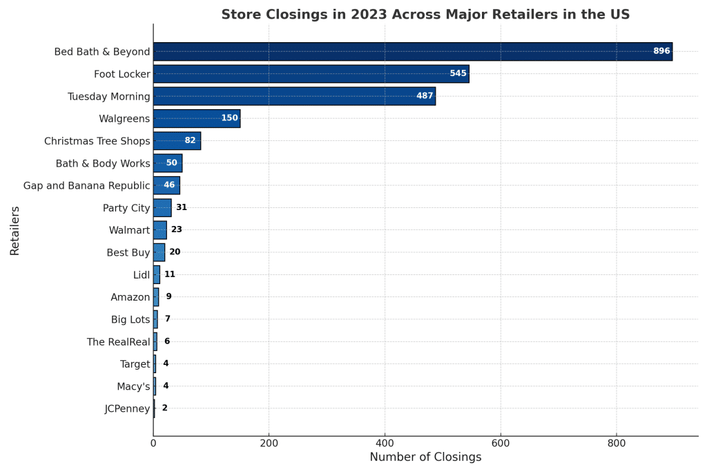 Store Closures 2023 The Big List (2,000+ So Far)